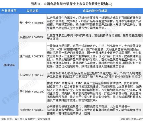 2022年食品包裝行業(yè)上市公司全方位對(duì)比 附業(yè)務(wù)布局匯總 業(yè)績(jī)對(duì)比 業(yè)務(wù)規(guī)劃等